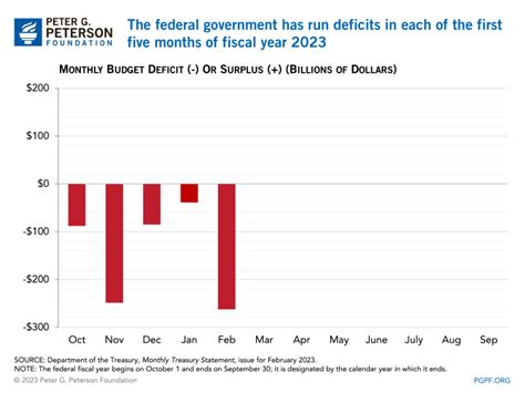 Federal Deficit And Debt February 2023