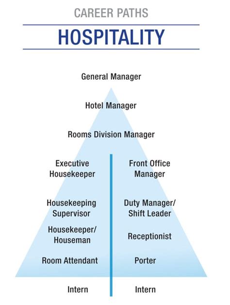 Hospitality Career Paths All Job Types Options Categories Soeg