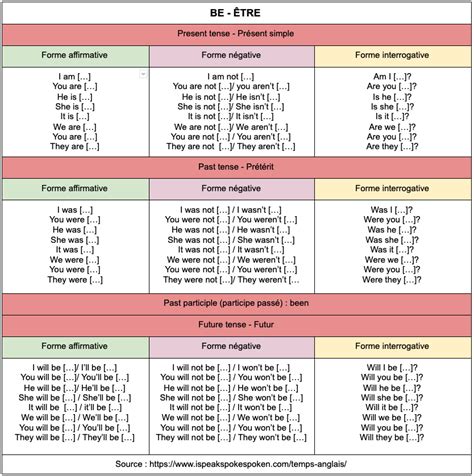 To be (être), to have (avoir), to do (faire), to go (aller). To be : conjugaison du verbe être en anglais