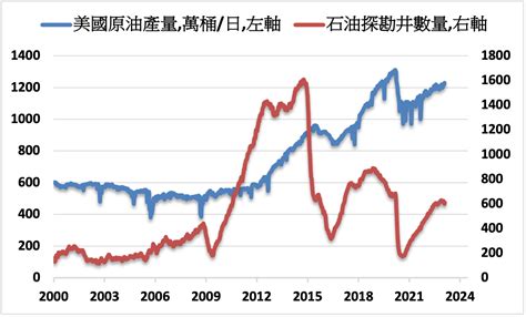 美國石油探勘井數量4週以來首度增加 產油增長 Moneydj理財網