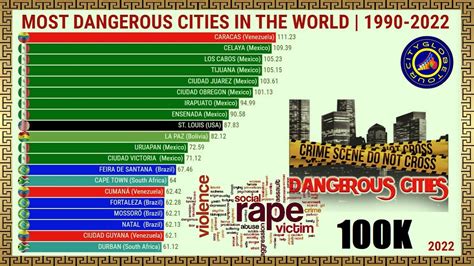 Most Dangerous Cities In The World 1990 2022 Cityglobetour Youtube