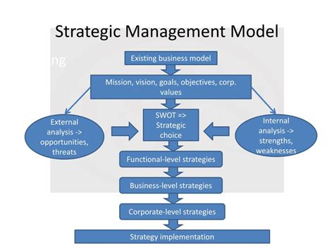 Ppt Strategic Management Seminars Powerpoint Presentation Free