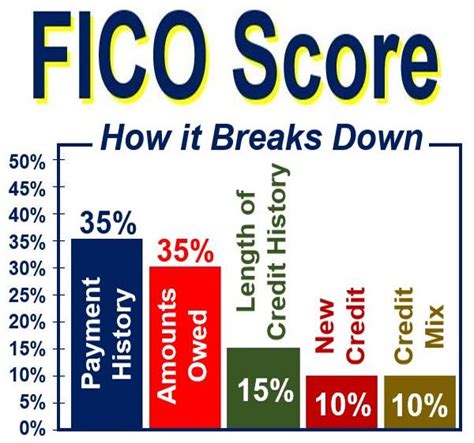 What Is Fico Score Definition And Meaning Market Business News