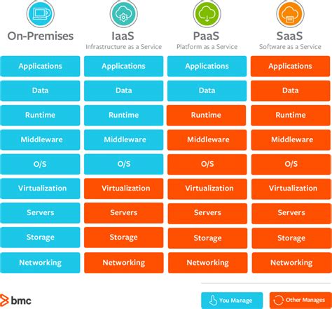 Cloud Iass Vs Pass Vs Sass