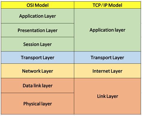 Tcp Ip Model Vs Osi Model Diagram