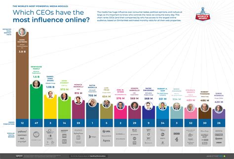 Who Owns The News The Ceos That Control The Worlds Biggest News