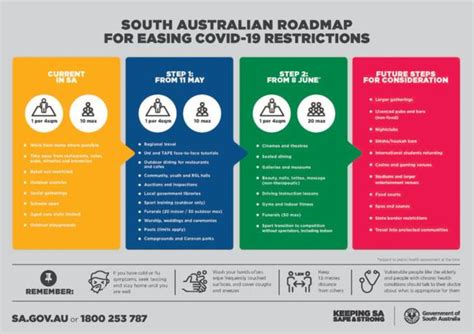 The following restrictions remain in place for wa. Coronavirus Australia: SA to move to stage two of COVID-19 ...