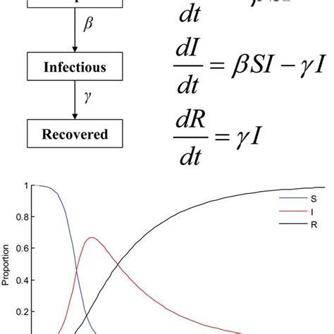 Sir Model Schematic Representation Differential Equations And Plot