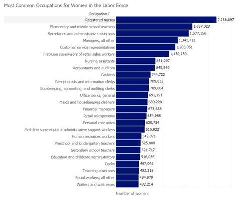 employment and earnings in select occupations u s department of labor