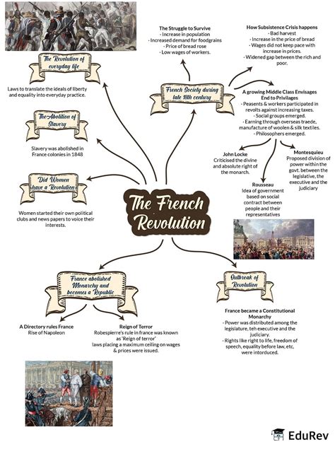 Mindmap The French Revolution Social Studies Sst Class 9 Pdf Download