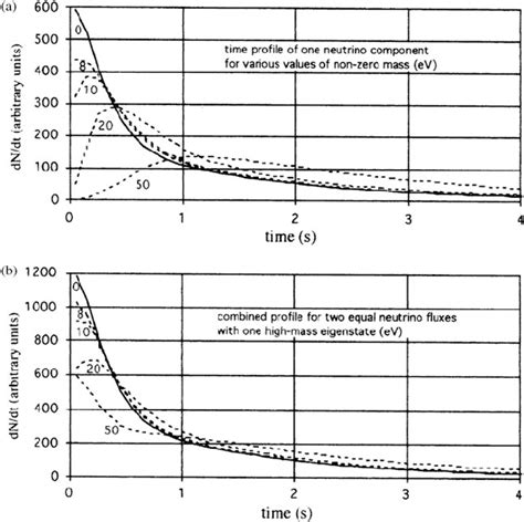 Typical Effects Of Non Zero Mass A Effect Of Non Zero Mass On Single Download Scientific