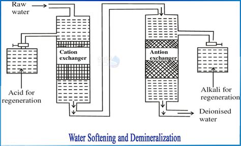What Is Demineralization Process Of Water Softening