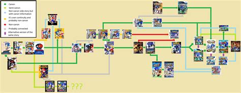 I Made An Attempt For A Sonic Timeline That Connect Most Of The Games