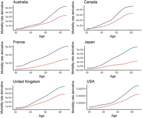 Mortality Curves Of Men Are Steeper Than Those Of Women The Figure