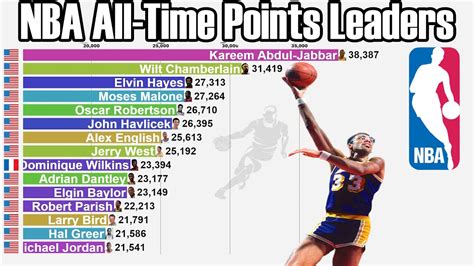 Nba All Time Career Points Leaders 1946 2022 Updated Youtube