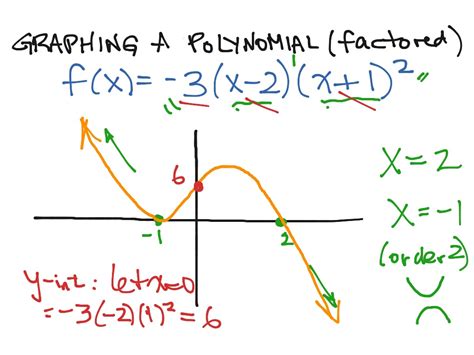 graphing a polynomial factored math precalculus polynomial and rational functions showme