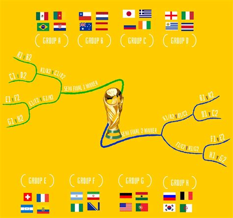 Here Is A Simple 2014 Brazil World Cup Fixtures Chart Created Using Imindmap For More Examples
