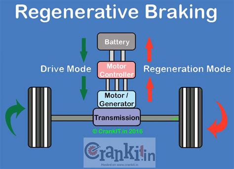 How Does The Regenerative Braking Work Crankit
