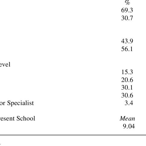 Teacher Background Characteristics Download Table