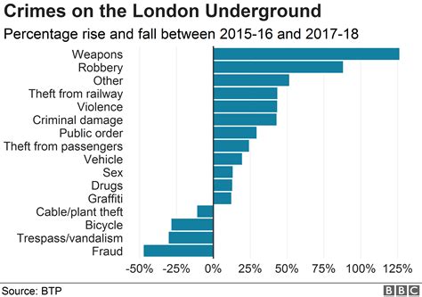 London Tube Violent Crime Rises By 43 In Three Years Bbc News