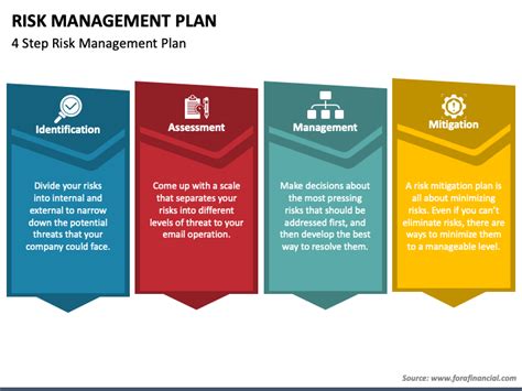Risk Management Plan Powerpoint Template Ppt Slides