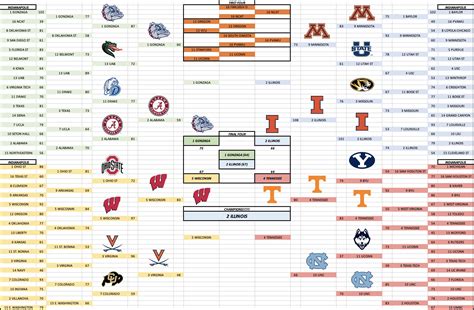 Whenever Espn Releases A New Bracketology Prediction I Run It Through