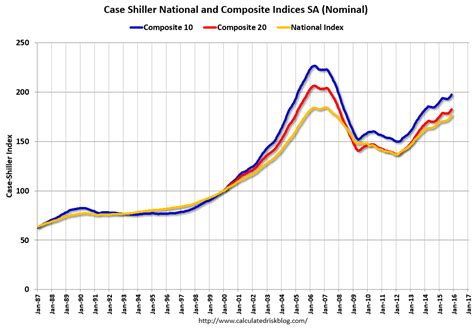 Have Home Prices Peaked? | Total Mortgage Blog