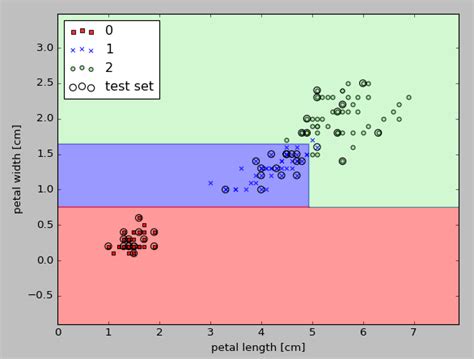 Scikit Learn Decision Tree Learning Ii Constructing The Decision