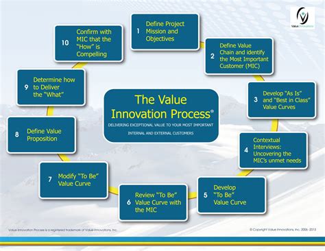 The First Value Innovation Process Was Published In 2005a Over Time