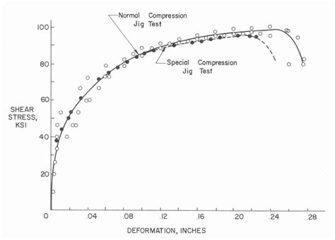 Shear Strength Of High Strength Bolts Semantic Scholar