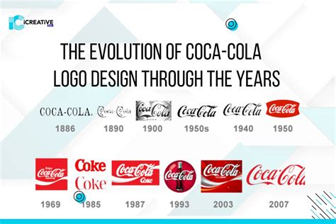 Evolution Of Coca Cola Logo Design Since 1886 Icreativesol