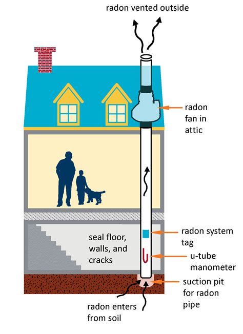 What Is A Radon Mitigation System Can It Improve Your Air Quality