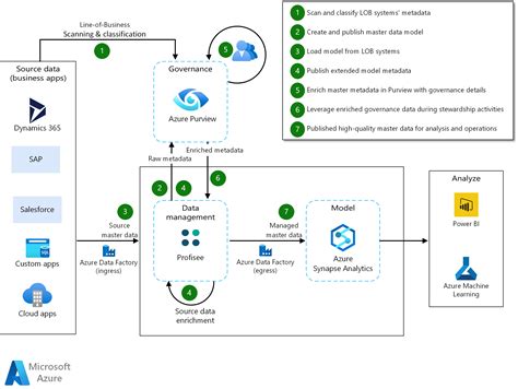 Data Governance With Profisee And Microsoft Purview Global