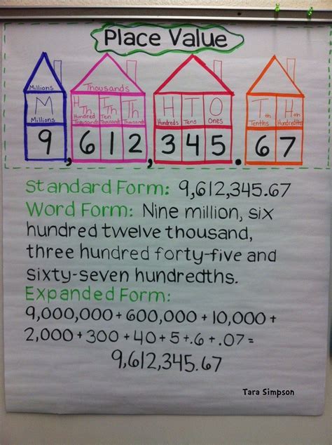 Place Value Anchor Chart 4th Grade