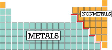 On this zigzag line have properties in between those of metals and nonmetals and we call those elements that are considered that are considered to be metalloids would be boron right in here so. The Periodic Table | CK-12 Foundation