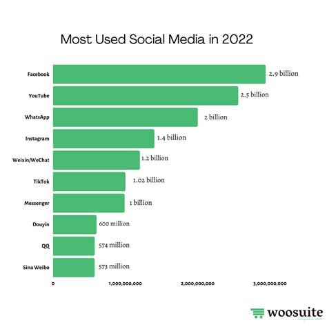 Most Used Social Media 2023 Woosuite
