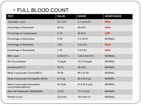 Full Blood Count Normal Range Malaysia Full Blood Count Fbc