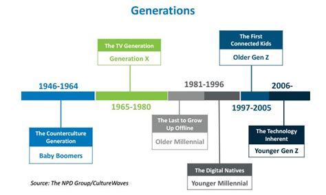 Generation Timeline Gaswtrek