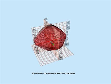 Column Interaction Diagram The Structural World Simplified Biaxial