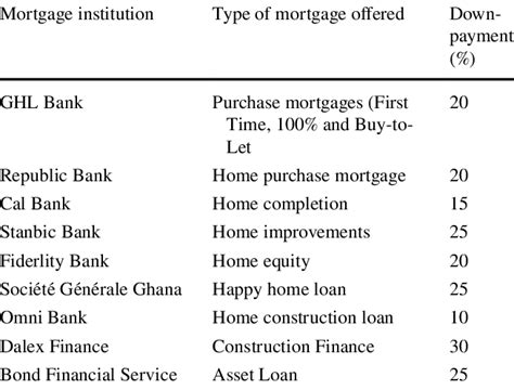 Mortgage Banks Their Loan Types And Required Down Payments Source