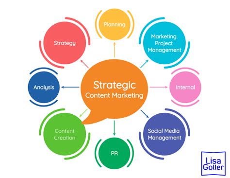 Lisa Goller Strategic B2b Content Marketing Love Your Marketing