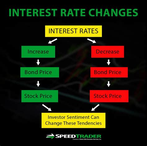 How To Know Stock Price Will Rise Speedtrader Routing Fees Car House