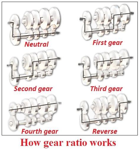 How manual transmission works | Car Construction | Manual transmission