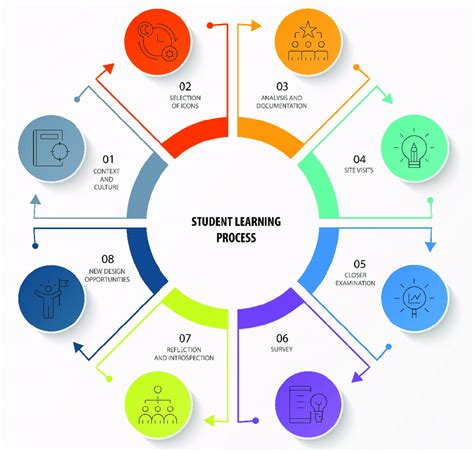 Diagram Of The Student Learning Process Download Scientific Diagram