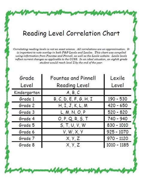 Fountas And Pinnell Reading Levels Correlation Chart