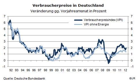 Die preise in deutschland ziehen an. Hohe staatliche Haushaltsdefizite, niedrige Inflation ...