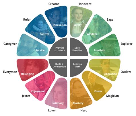 Magician Brand Archetype Definition Colors Examples Use Map And Fire