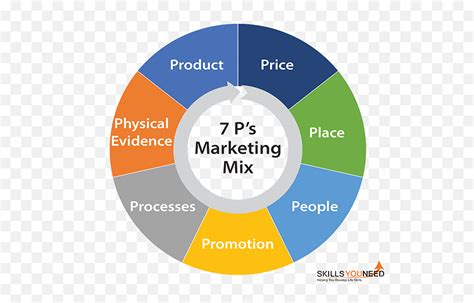 The 7 Ps Of Marketing Mix Skillsyouneed 7 P Marketing Mix Diagram Png