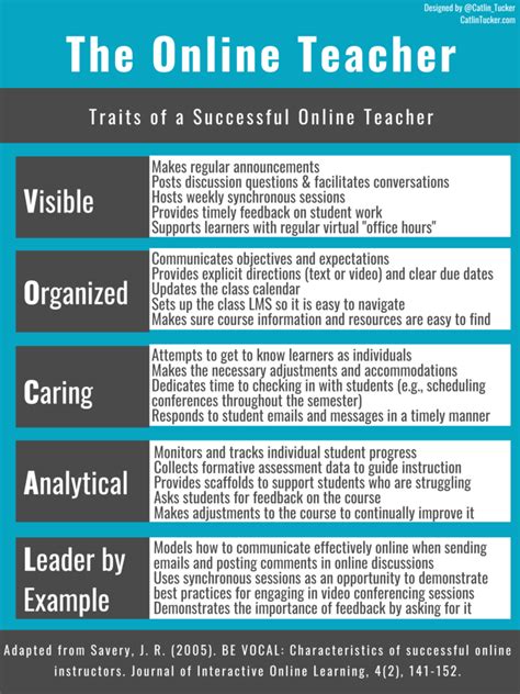 Teaching is a profession for the passionate, committed and dedicated. Traits of a Successful Online Teacher