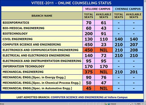 Viteee is an entrance examination, conducted by vit university. VITEEE 2012 Results - Name wise Branch Predictions Rank ...